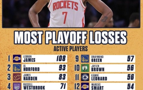 开云-詹姆斯季后赛输108场 NBA历史高居第一！为什么还是NBA最伟大球员