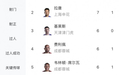 kaiyun-中超射手榜：奥斯卡双响以7球与拉唐并列榜首，基莱斯等3人6球