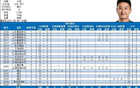 kaiyun-高迪社媒谈中超200场里程碑：寥寥数字，却已是半生征途